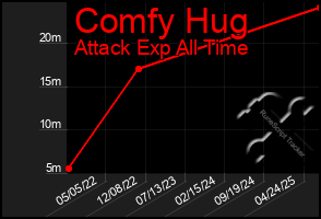 Total Graph of Comfy Hug
