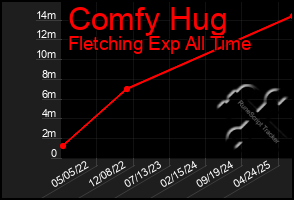 Total Graph of Comfy Hug