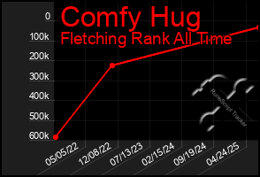 Total Graph of Comfy Hug