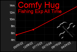 Total Graph of Comfy Hug