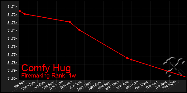 Last 7 Days Graph of Comfy Hug