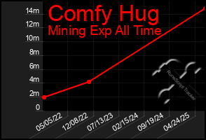 Total Graph of Comfy Hug