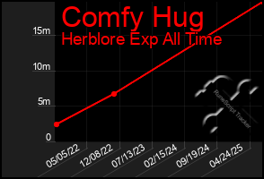 Total Graph of Comfy Hug