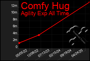 Total Graph of Comfy Hug