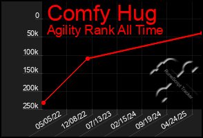 Total Graph of Comfy Hug