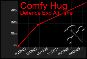 Total Graph of Comfy Hug