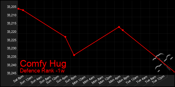 Last 7 Days Graph of Comfy Hug