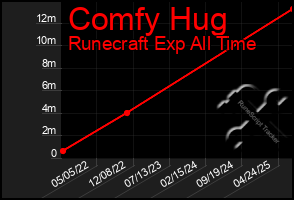 Total Graph of Comfy Hug