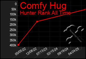 Total Graph of Comfy Hug