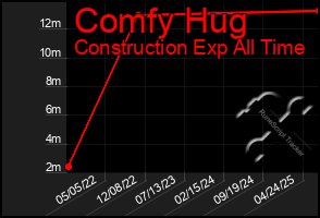 Total Graph of Comfy Hug