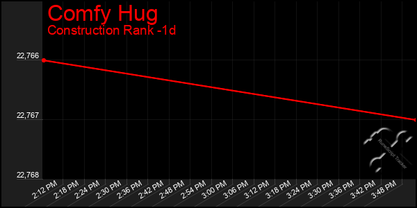 Last 24 Hours Graph of Comfy Hug