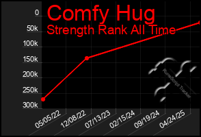 Total Graph of Comfy Hug
