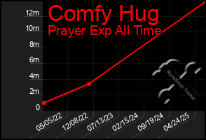 Total Graph of Comfy Hug
