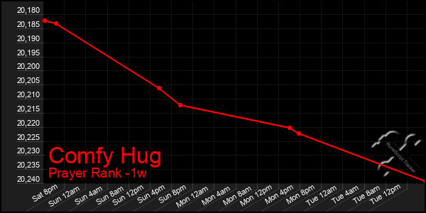 Last 7 Days Graph of Comfy Hug