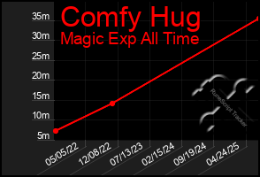 Total Graph of Comfy Hug
