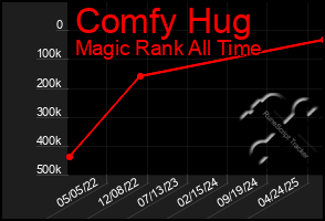 Total Graph of Comfy Hug