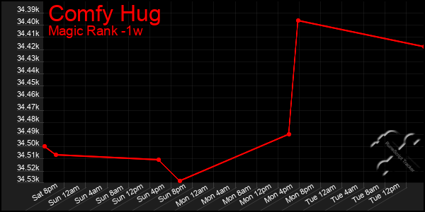 Last 7 Days Graph of Comfy Hug