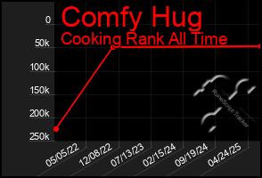 Total Graph of Comfy Hug