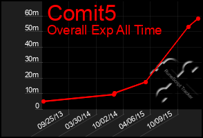 Total Graph of Comit5