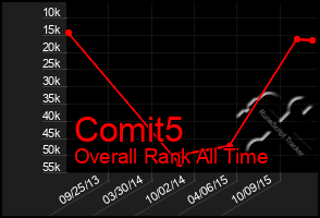 Total Graph of Comit5