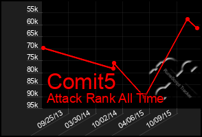 Total Graph of Comit5