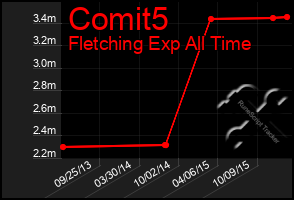 Total Graph of Comit5