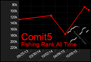 Total Graph of Comit5