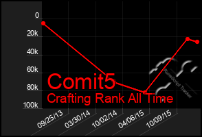 Total Graph of Comit5