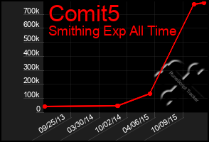 Total Graph of Comit5