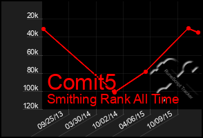 Total Graph of Comit5