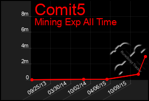 Total Graph of Comit5