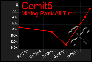 Total Graph of Comit5