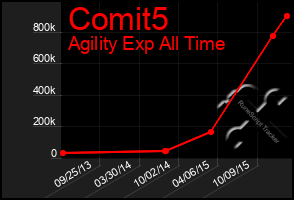 Total Graph of Comit5