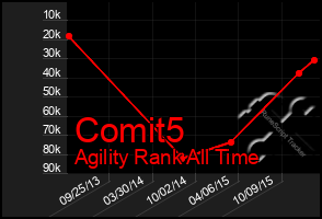 Total Graph of Comit5