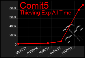 Total Graph of Comit5