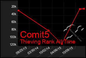 Total Graph of Comit5