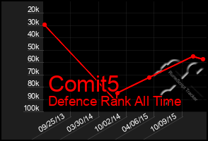 Total Graph of Comit5