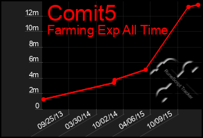 Total Graph of Comit5