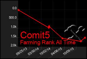 Total Graph of Comit5