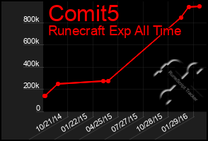 Total Graph of Comit5