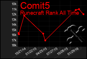 Total Graph of Comit5