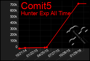 Total Graph of Comit5