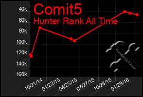 Total Graph of Comit5