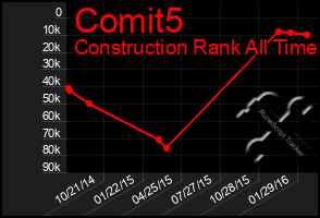 Total Graph of Comit5