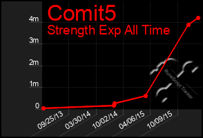 Total Graph of Comit5