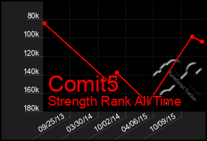 Total Graph of Comit5