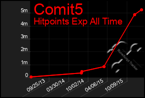 Total Graph of Comit5