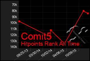 Total Graph of Comit5