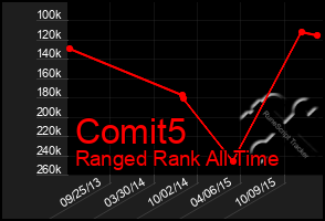 Total Graph of Comit5