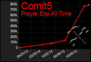 Total Graph of Comit5